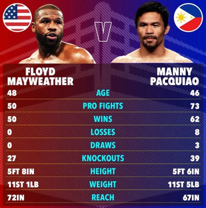 Comparing The Career Earnings Of Floyd Mayweather And Manny Pacquiao