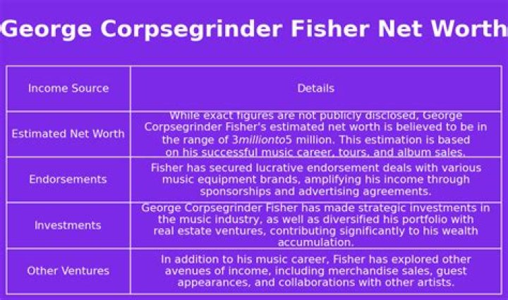 George "Corpsegrinder" Fisher Net Worth